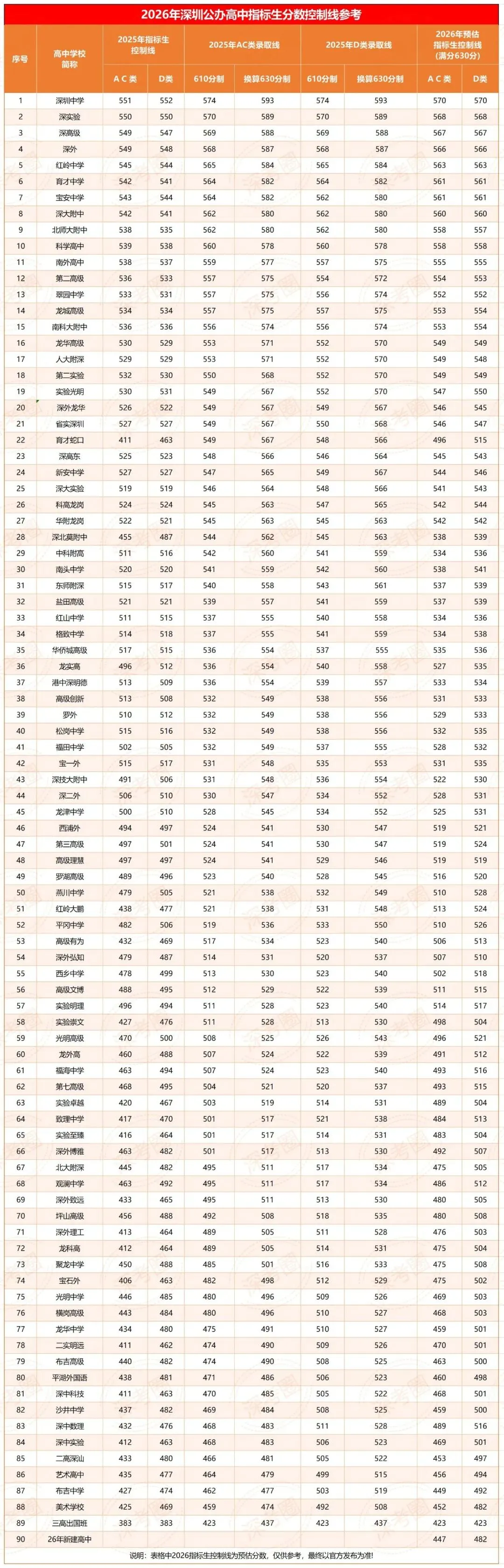 收藏!2025 深圳中考各批次录取分数线全汇总 第9张