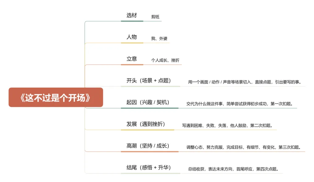 【中考作文范文】《这不过是个开场》-剪纸 第13张