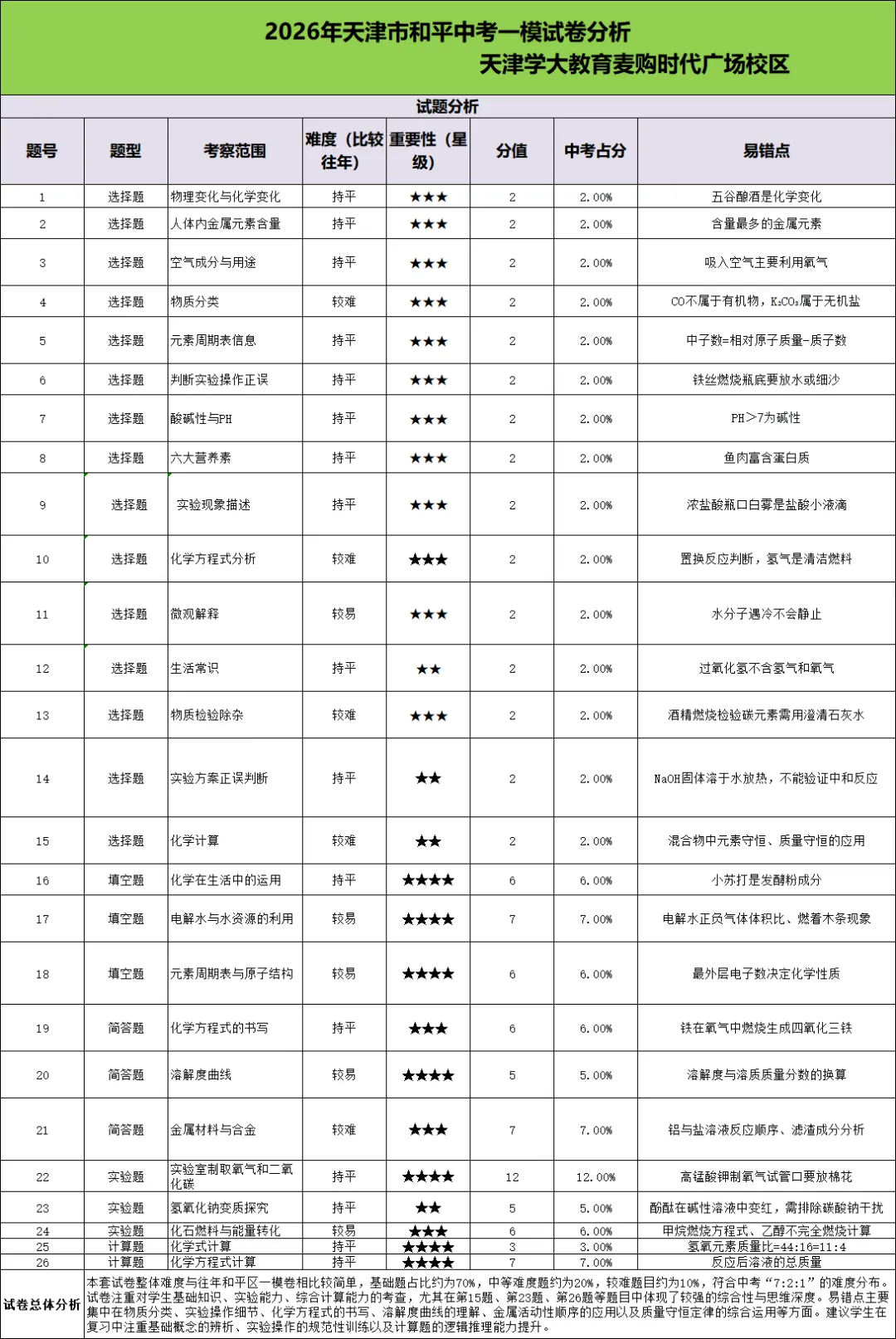 2026年天津市和平中考一模试卷分析 第1张