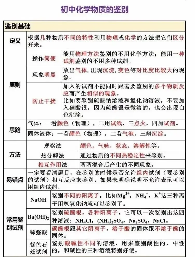 中考化学物质鉴别知识点汇总 第1张
