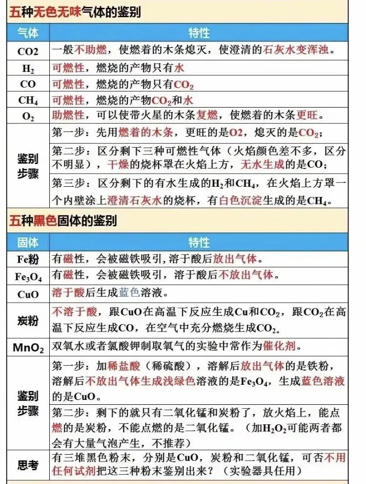中考化学物质鉴别知识点汇总 第2张