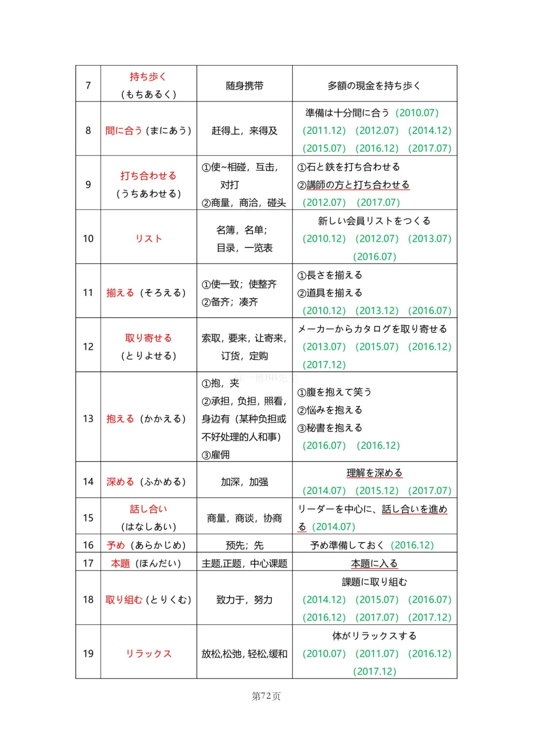 N2真题|JLPT N2历年真题听力词汇总结(2)/可下载 第2张