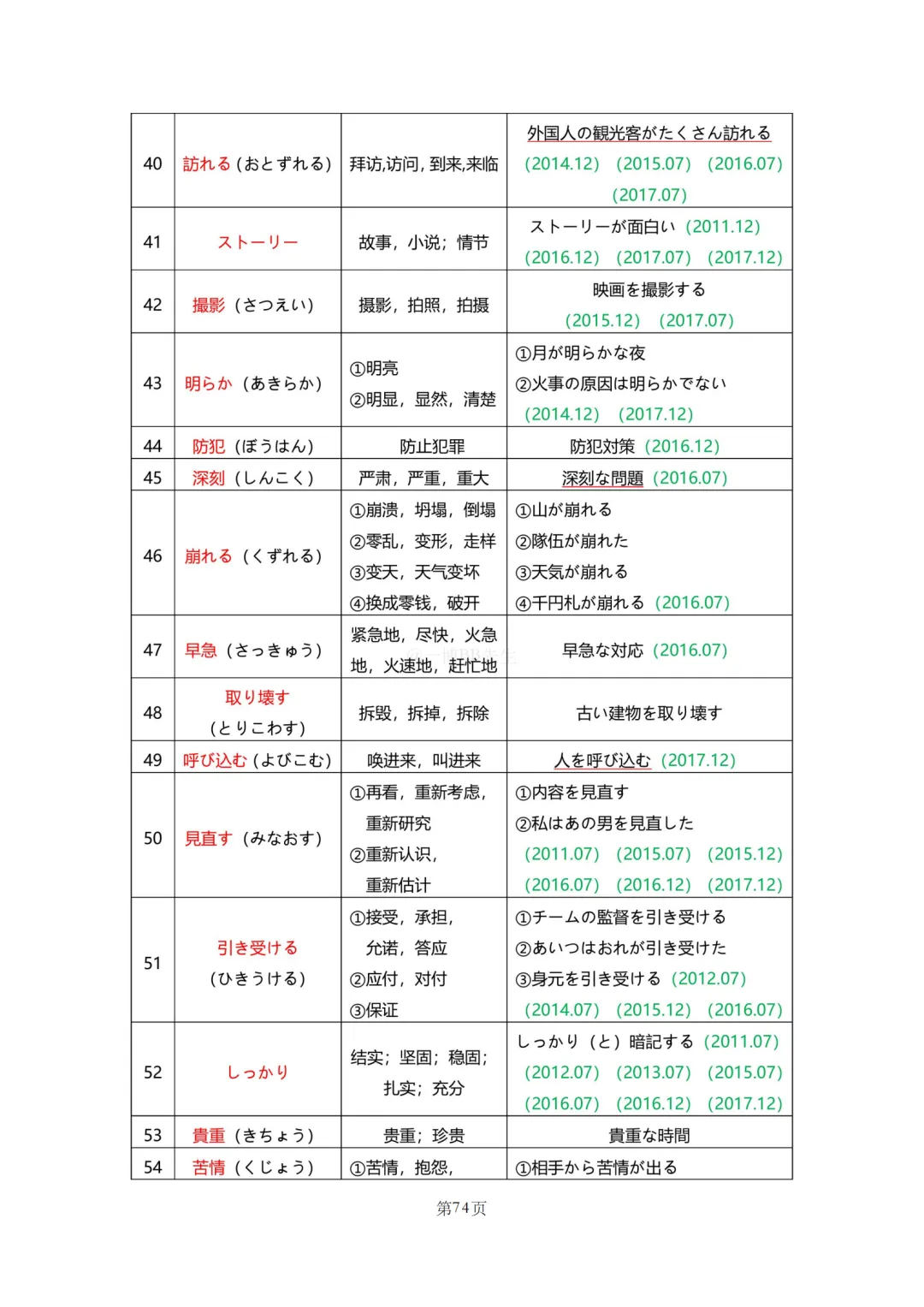 N2真题|JLPT N2历年真题听力词汇总结(2)/可下载 第4张