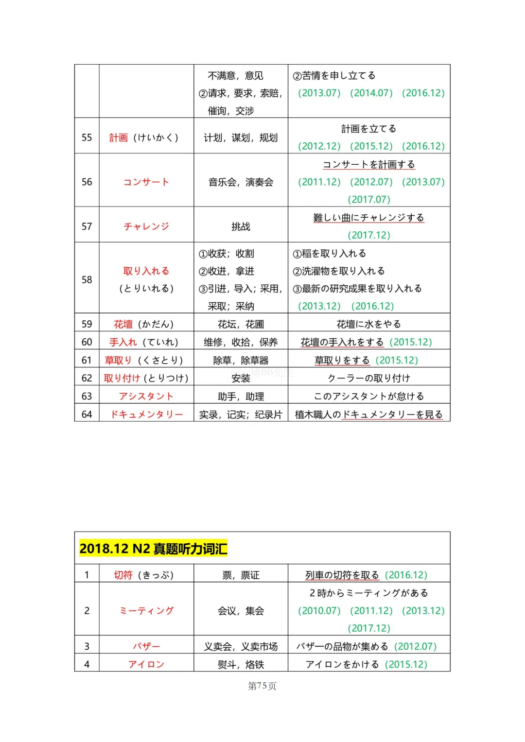 N2真题|JLPT N2历年真题听力词汇总结(2)/可下载 第5张