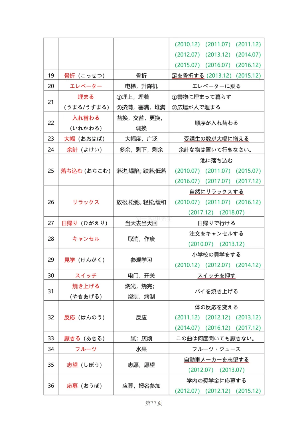 N2真题|JLPT N2历年真题听力词汇总结(2)/可下载 第7张