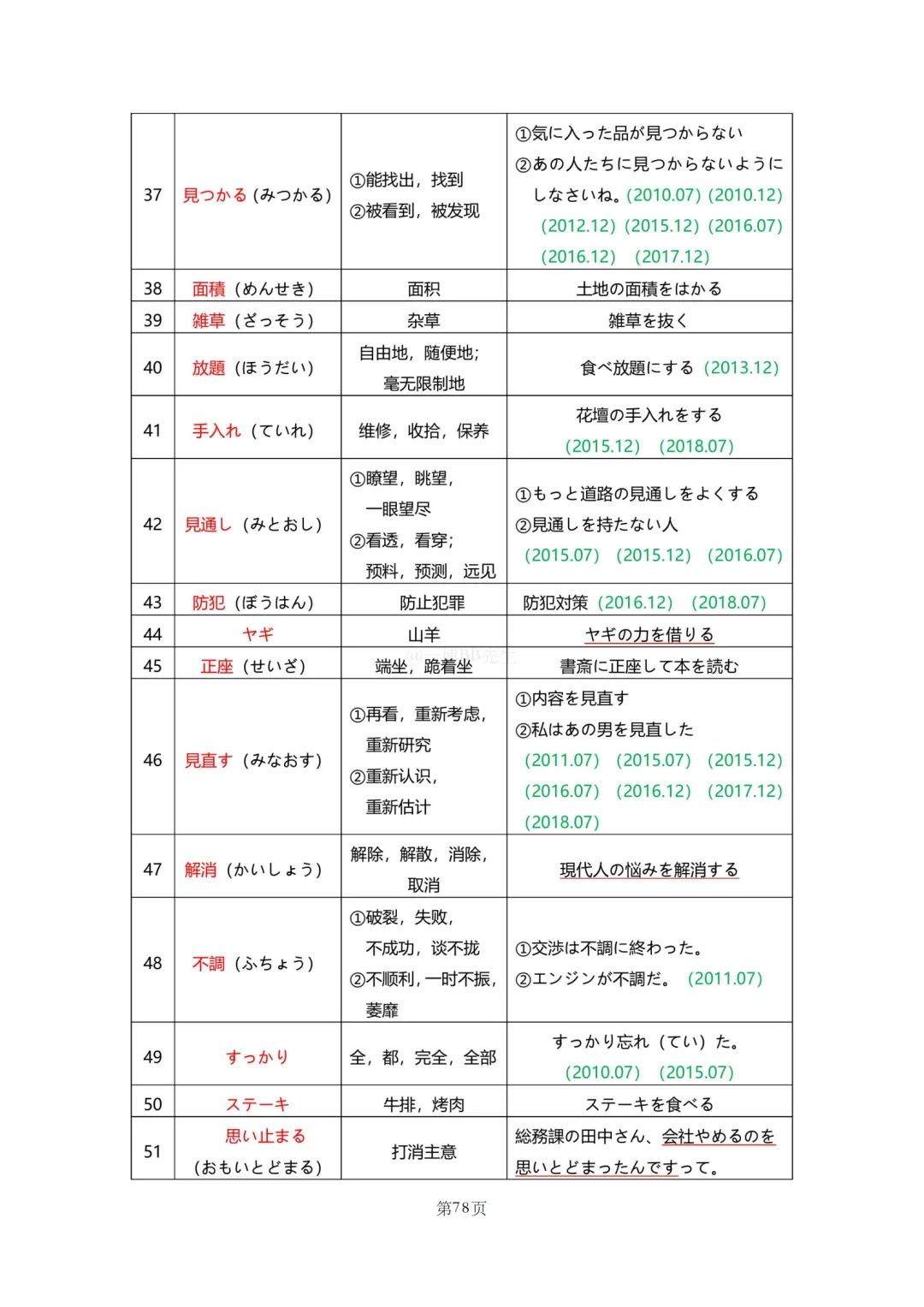 N2真题|JLPT N2历年真题听力词汇总结(2)/可下载 第8张