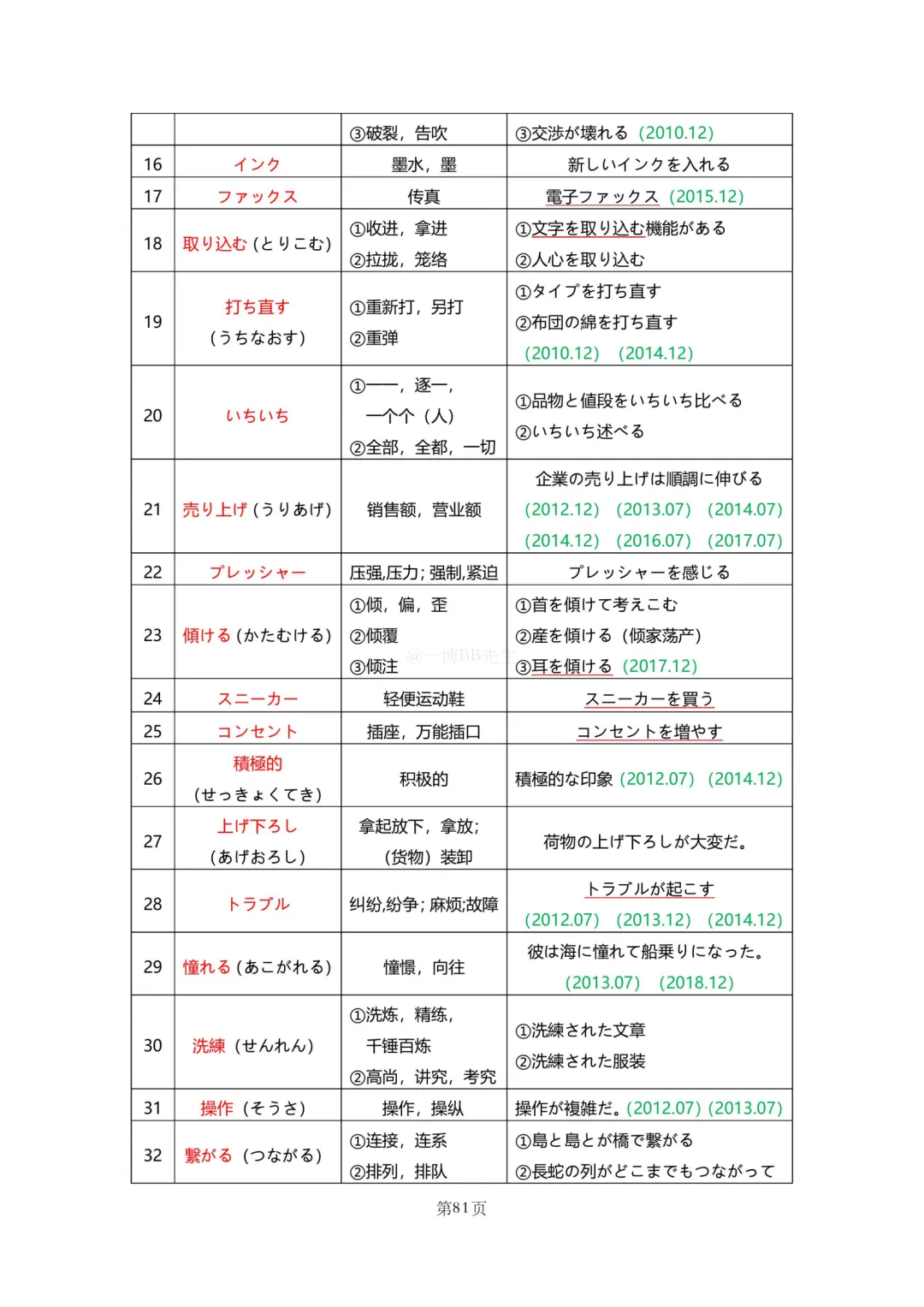 N2真题|JLPT N2历年真题听力词汇总结(2)/可下载 第11张