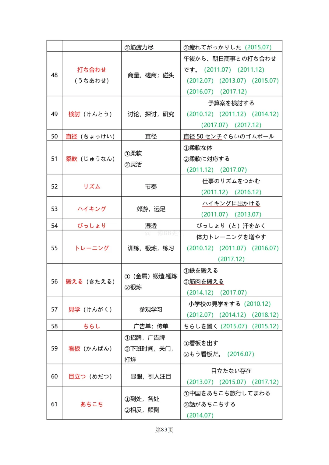 N2真题|JLPT N2历年真题听力词汇总结(2)/可下载 第13张