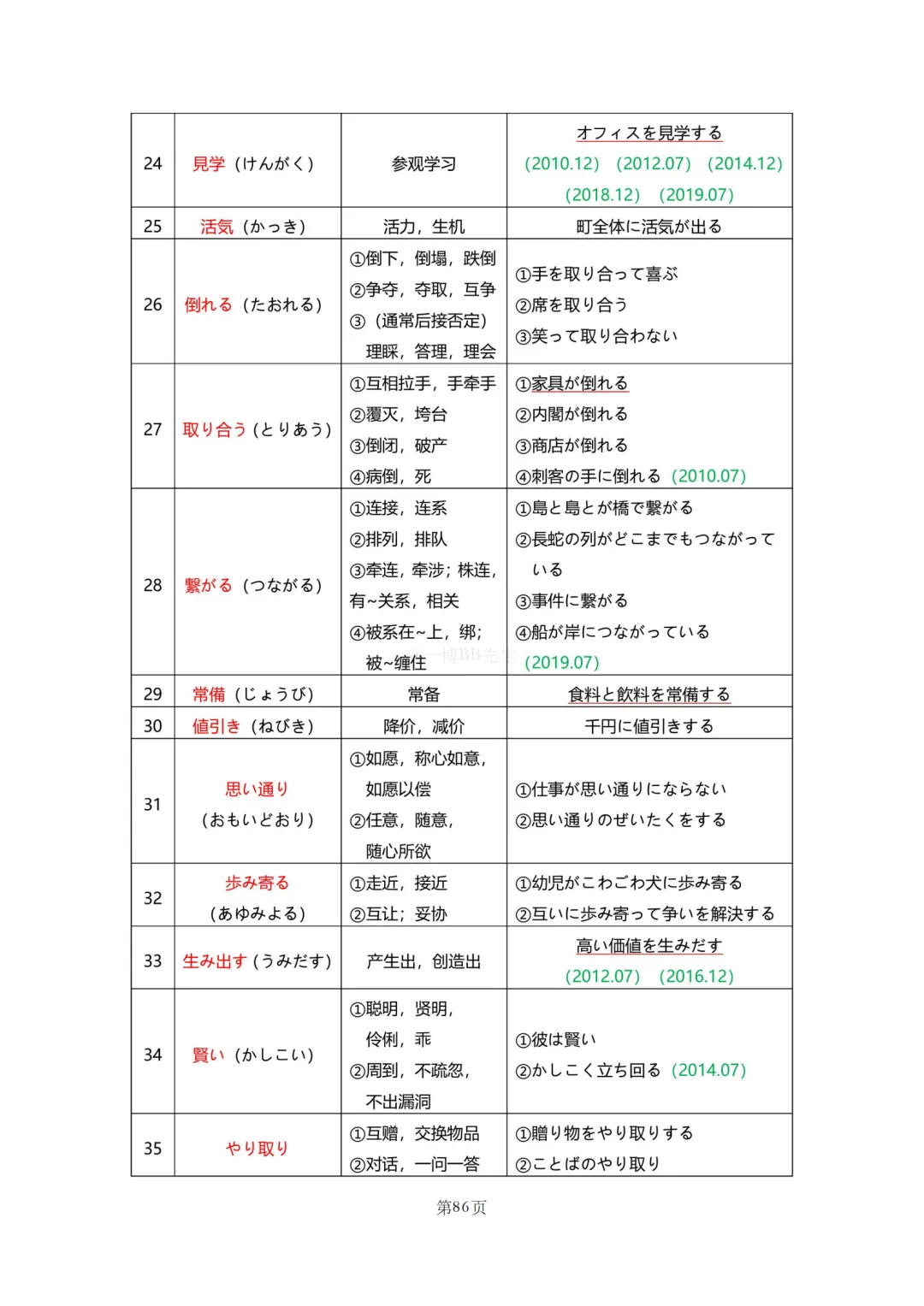 N2真题|JLPT N2历年真题听力词汇总结(2)/可下载 第16张