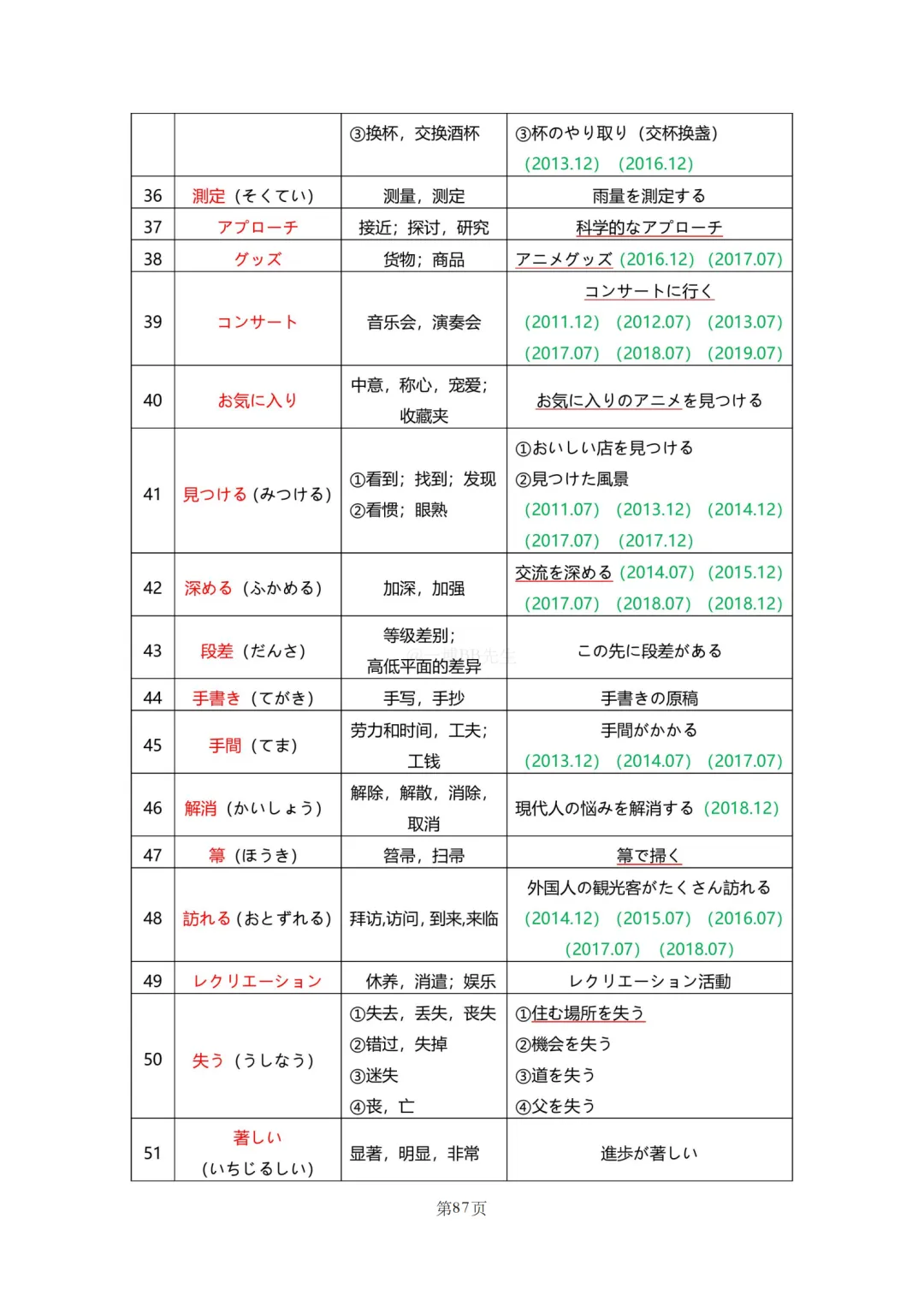 N2真题|JLPT N2历年真题听力词汇总结(2)/可下载 第17张