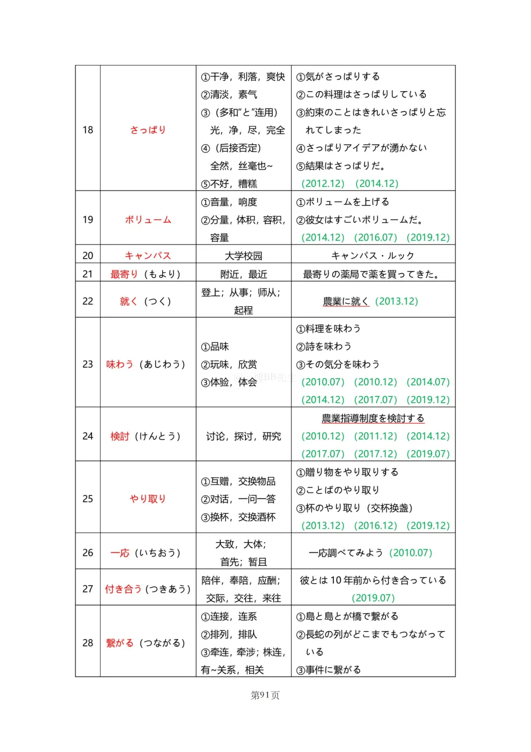 N2真题|JLPT N2历年真题听力词汇总结(2)/可下载 第21张