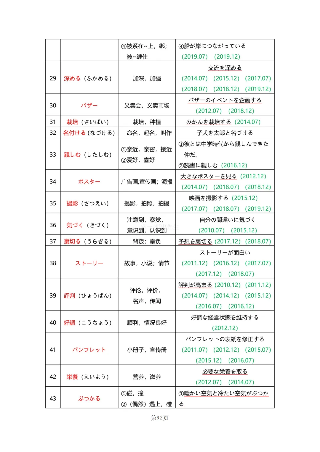 N2真题|JLPT N2历年真题听力词汇总结(2)/可下载 第22张