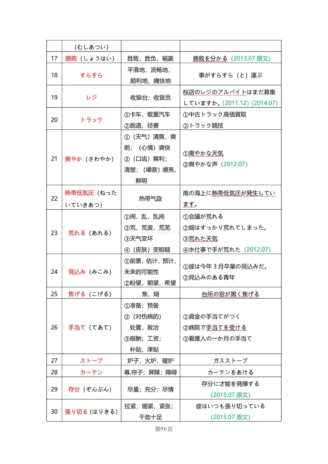 N2真题|JLPT N2历年真题听力词汇总结(2)/可下载 第26张