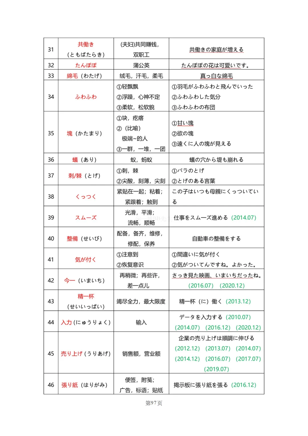 N2真题|JLPT N2历年真题听力词汇总结(2)/可下载 第27张