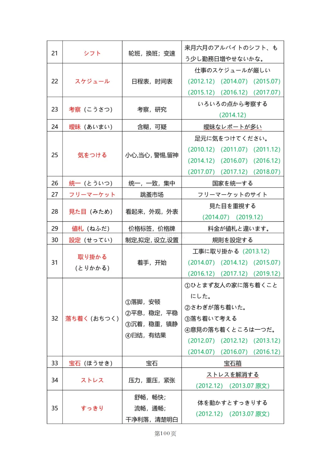 N2真题|JLPT N2历年真题听力词汇总结(2)/可下载 第30张