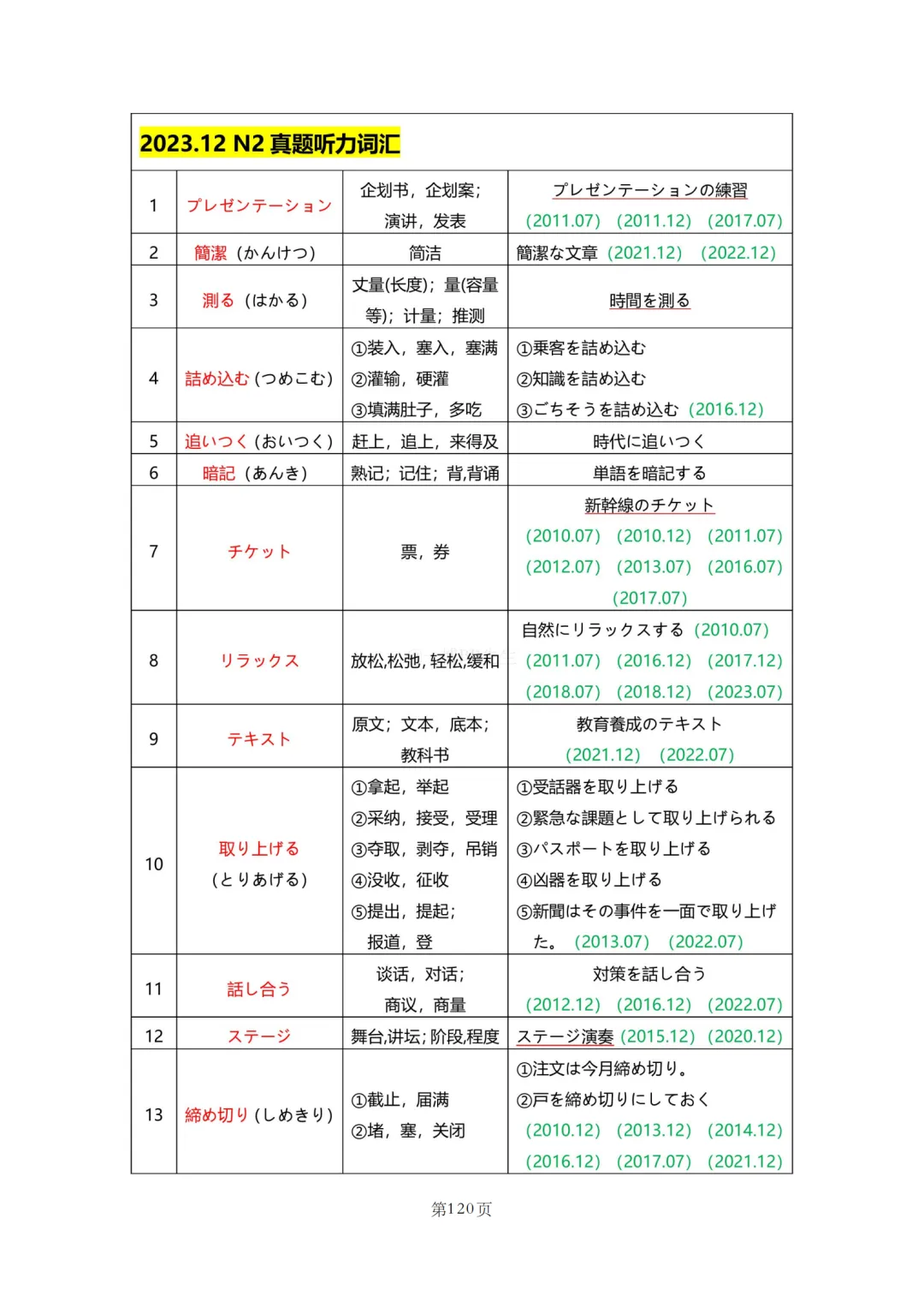 N2真题|JLPT N2历年真题听力词汇总结(2)/可下载 第49张
