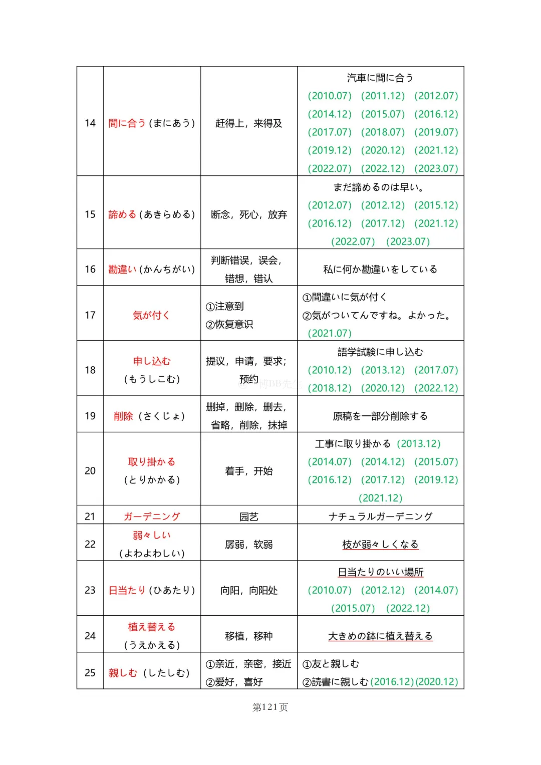 N2真题|JLPT N2历年真题听力词汇总结(2)/可下载 第50张