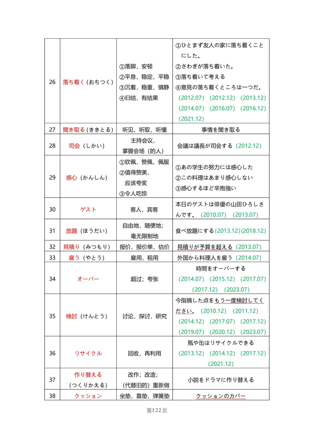 N2真题|JLPT N2历年真题听力词汇总结(2)/可下载 第51张