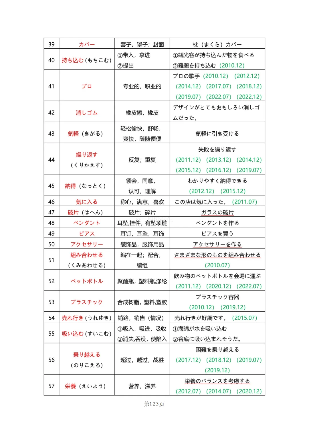 N2真题|JLPT N2历年真题听力词汇总结(2)/可下载 第52张