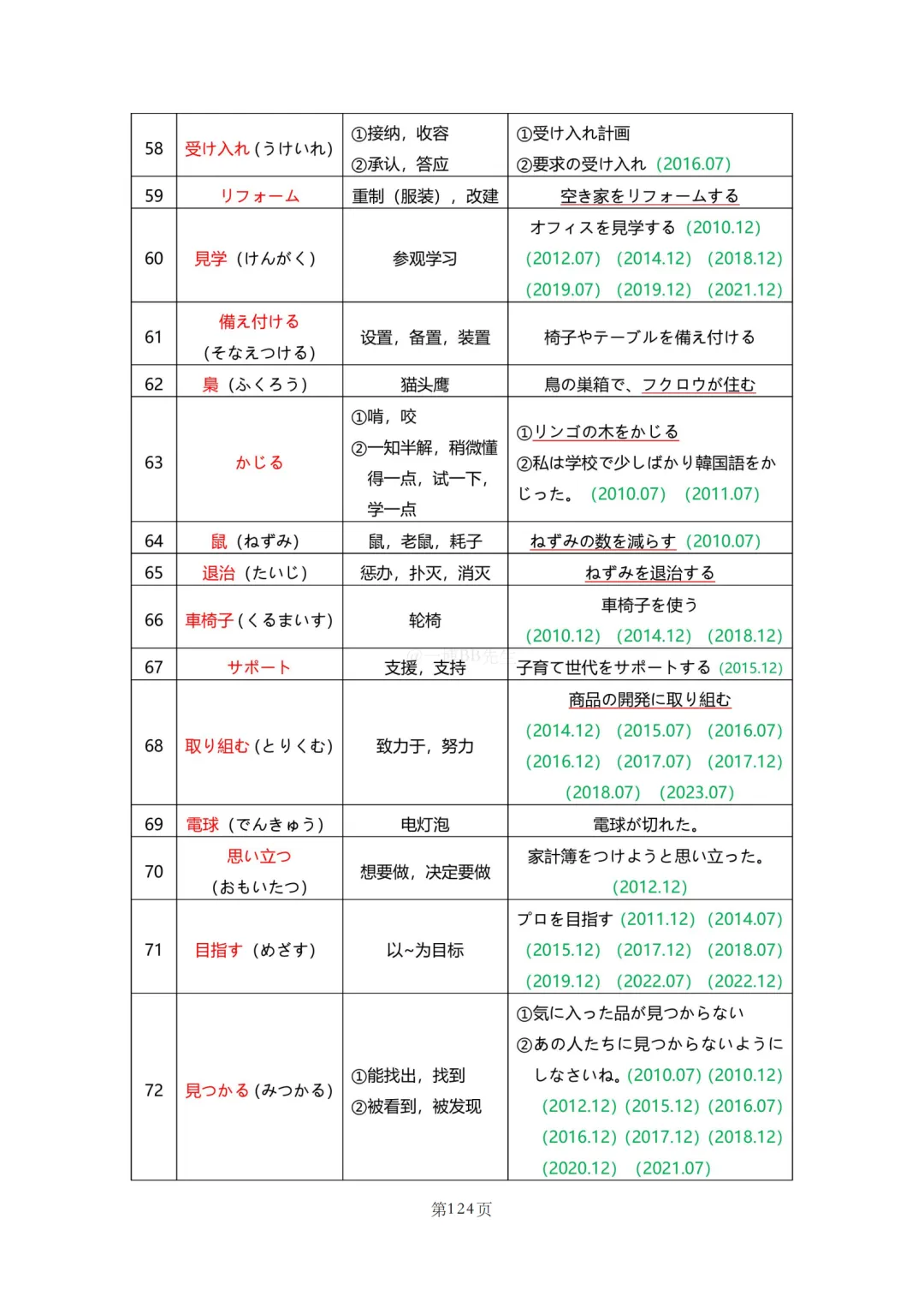 N2真题|JLPT N2历年真题听力词汇总结(2)/可下载 第53张
