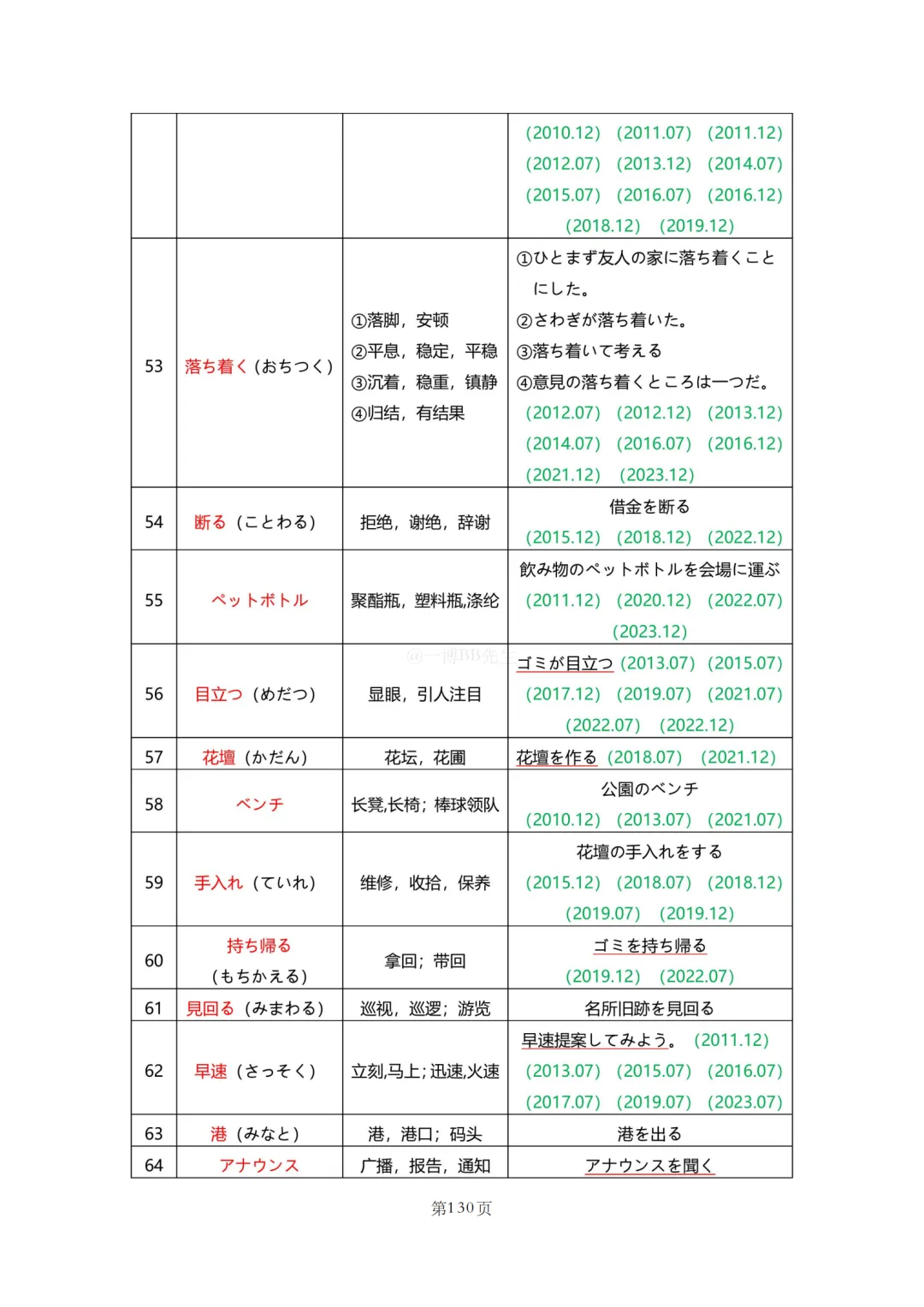 N2真题|JLPT N2历年真题听力词汇总结(2)/可下载 第59张