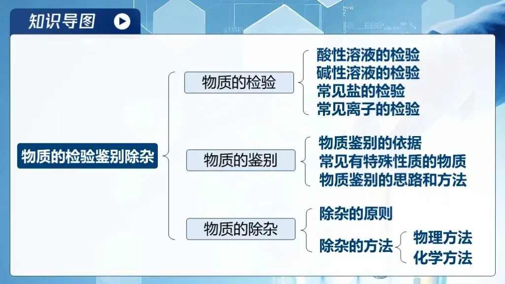 中考化学专题复习 | 专题十八《物质的检验、鉴别与除杂》课件+配套教学设计 第11张