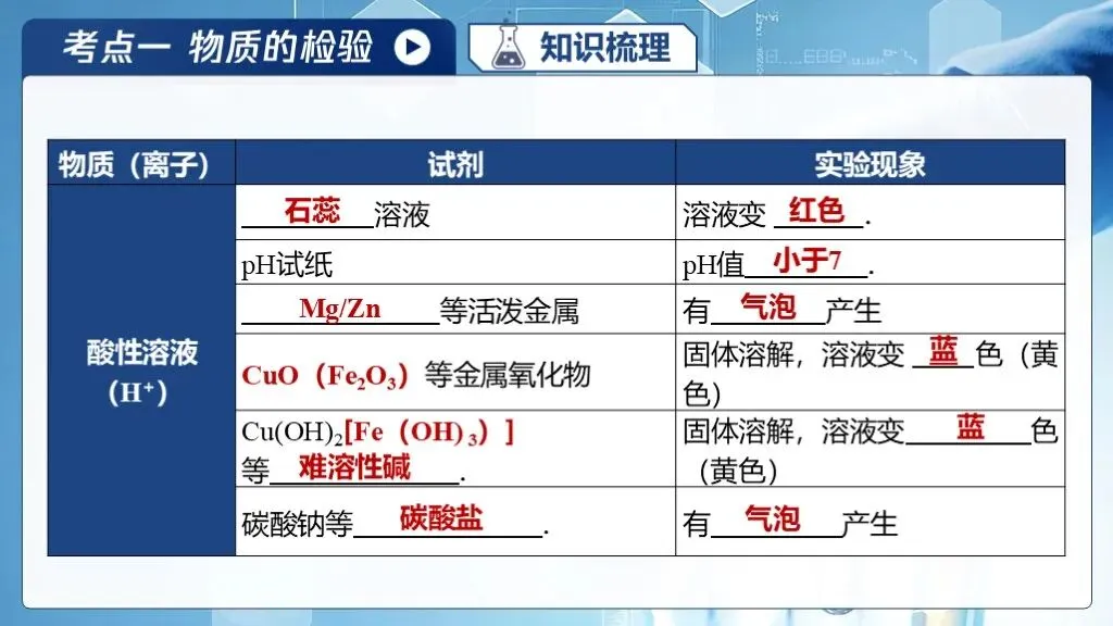 中考化学专题复习 | 专题十八《物质的检验、鉴别与除杂》课件+配套教学设计 第13张