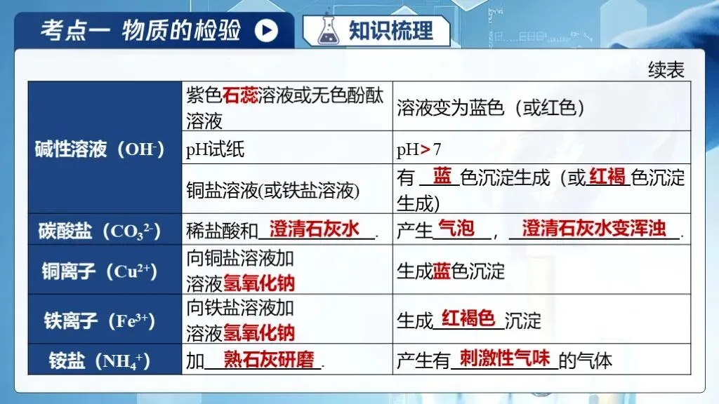 中考化学专题复习 | 专题十八《物质的检验、鉴别与除杂》课件+配套教学设计 第14张