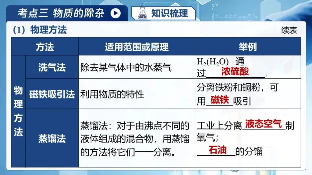 中考化学专题复习 | 专题十八《物质的检验、鉴别与除杂》课件+配套教学设计 第22张