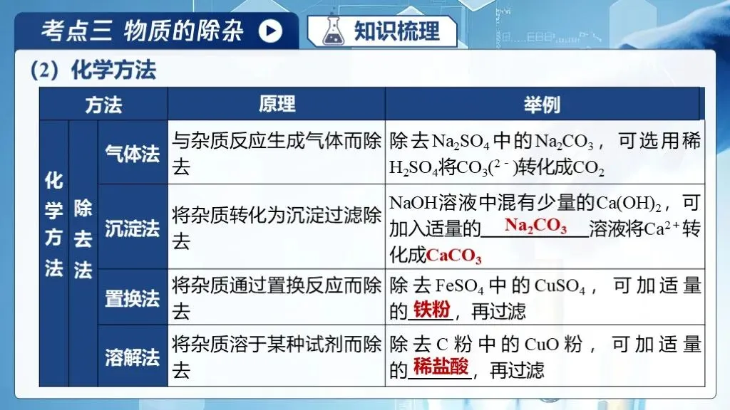 中考化学专题复习 | 专题十八《物质的检验、鉴别与除杂》课件+配套教学设计 第23张