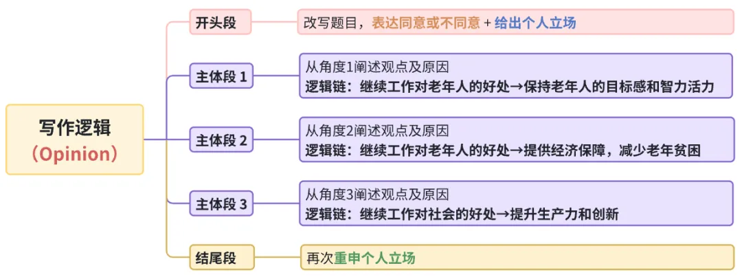 雅思写作丨大作文高分真题范文-晚年工作 第1张