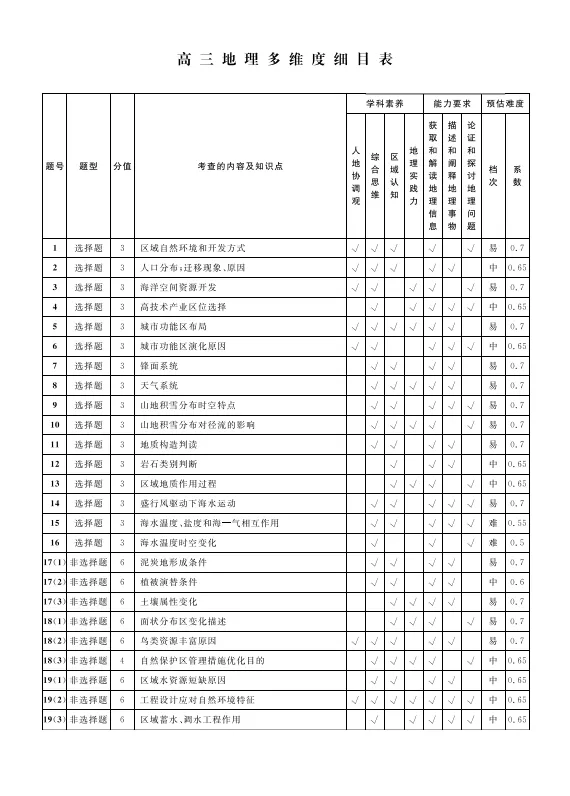 2026届辽宁高三4月联考地理试卷分析 第59张