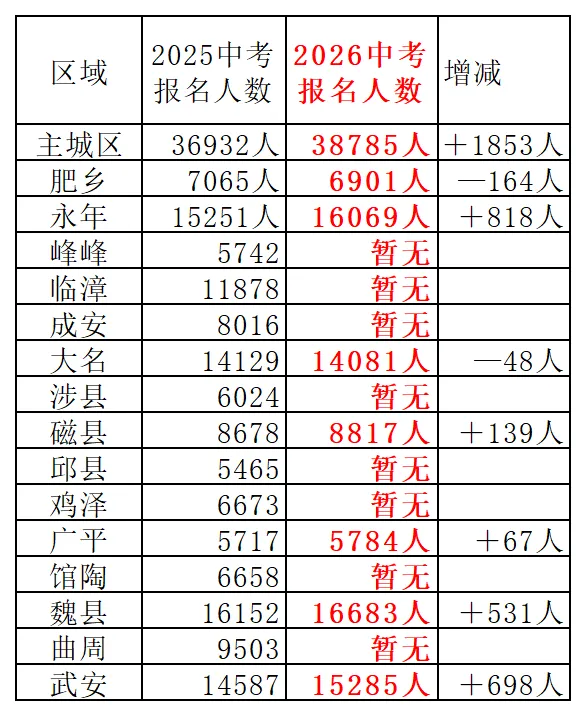【邯郸中考】2026年邯郸各区县中考人数 第1张