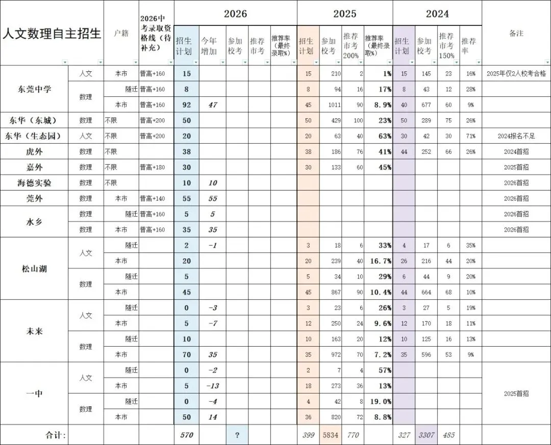 2026东莞中考碎碎念②,报名人数堪比李云龙的独立团!越来越火热的数理/人文自主招生,东莞中学扩招一个镜堂班,冲冲冲 第1张