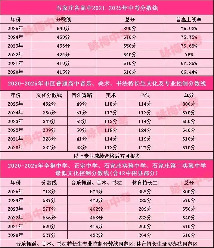 2026中考|石家庄各高中近五年录取分数线汇总对比及艺术类控制线 第4张