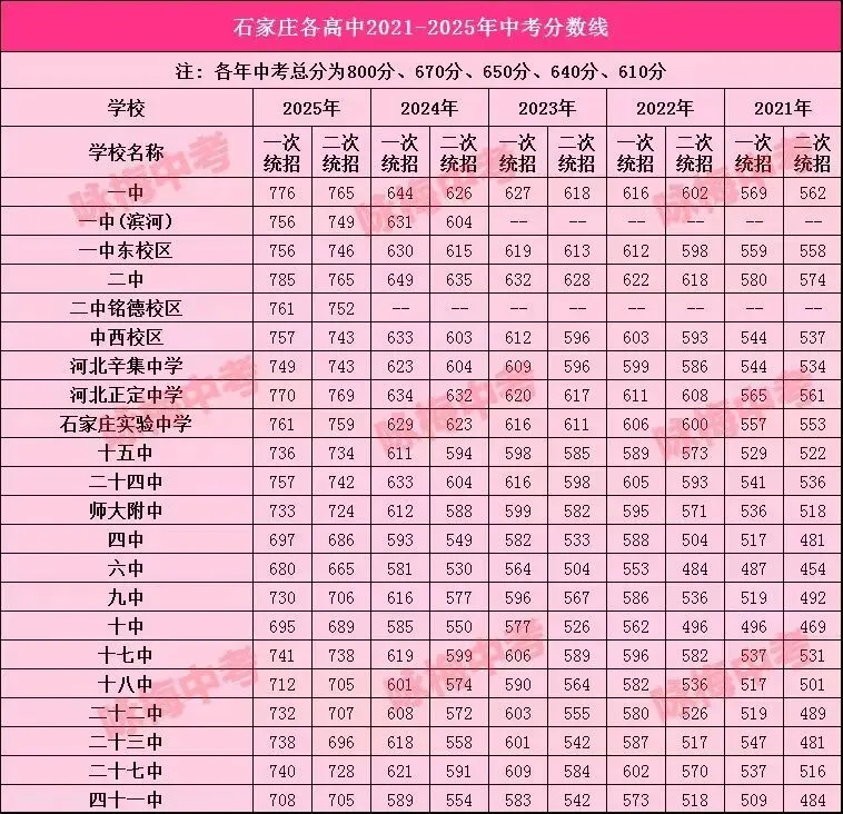 2026中考|石家庄各高中近五年录取分数线汇总对比及艺术类控制线 第5张
