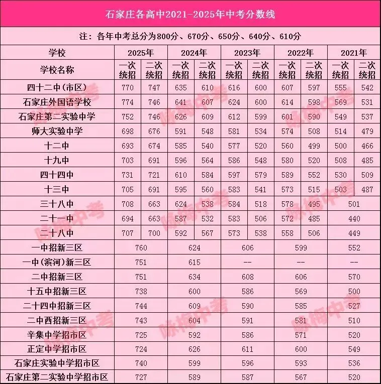 2026中考|石家庄各高中近五年录取分数线汇总对比及艺术类控制线 第6张