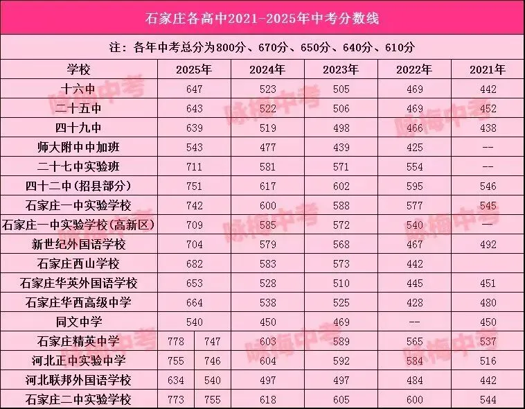 2026中考|石家庄各高中近五年录取分数线汇总对比及艺术类控制线 第7张