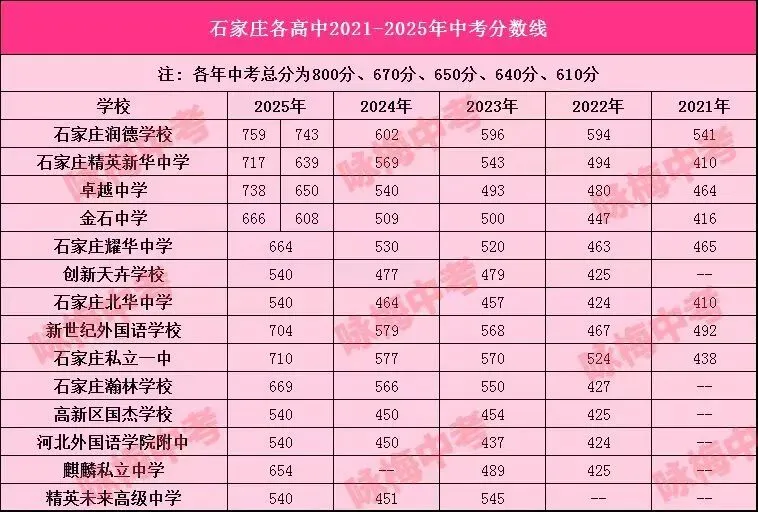 2026中考|石家庄各高中近五年录取分数线汇总对比及艺术类控制线 第8张