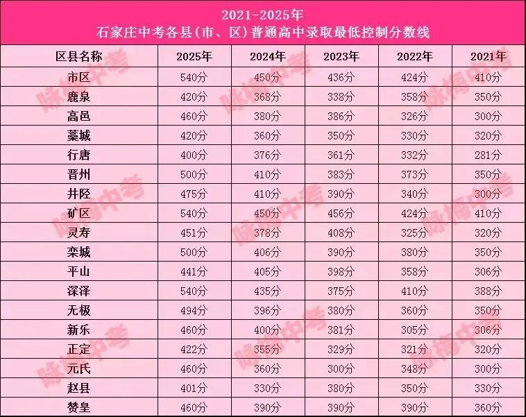2026中考|石家庄各高中近五年录取分数线汇总对比及艺术类控制线 第9张