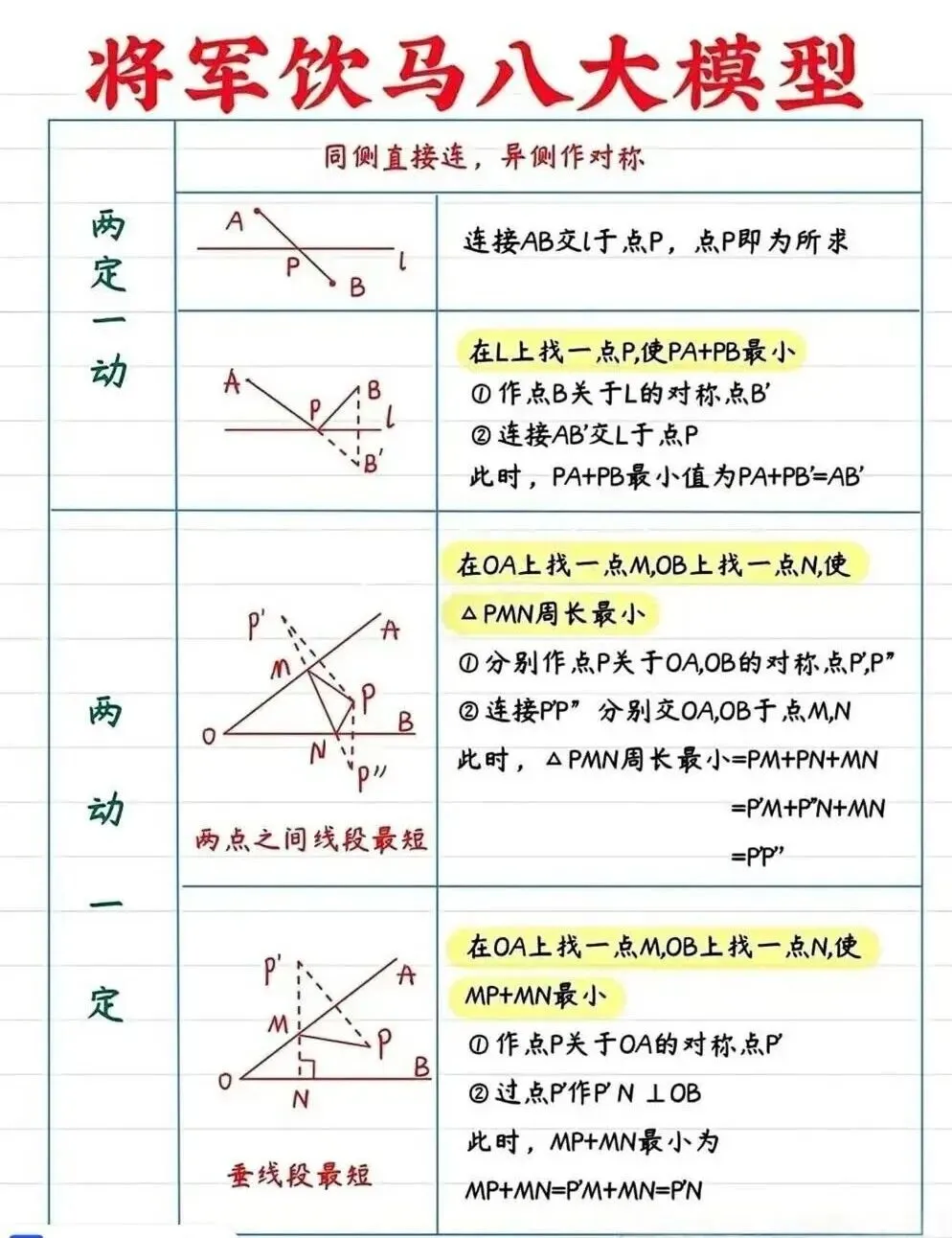 【中考数学几何模型】將军饮马八大模型 第4张