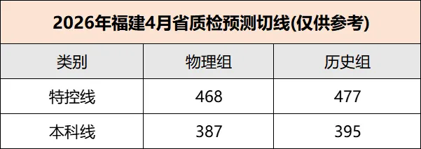 省质检预估切线出来了!(附试卷及答案) 第2张