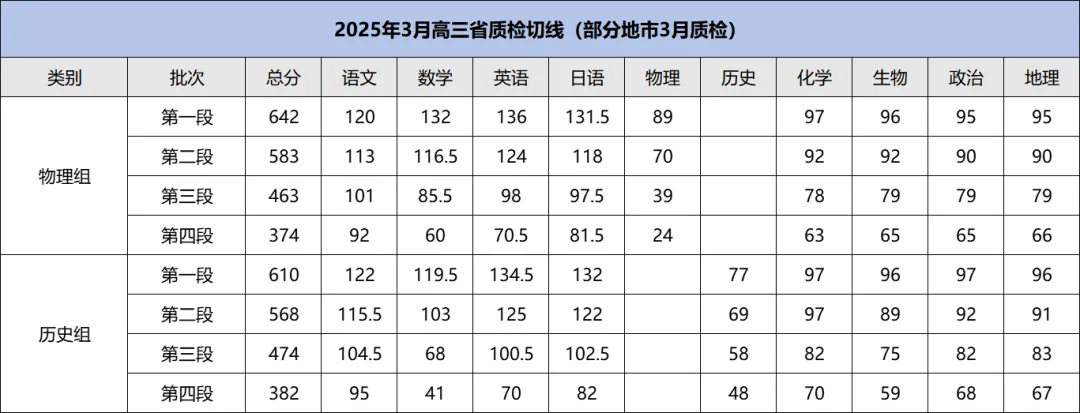 省质检预估切线出来了!(附试卷及答案) 第3张