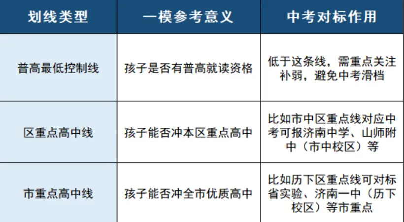 一模成绩如何对标中考成绩?2025一模各区划线汇总! 第8张