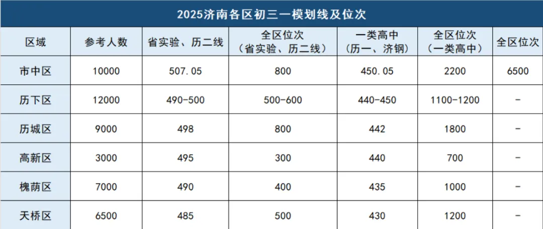 一模成绩如何对标中考成绩?2025一模各区划线汇总! 第10张