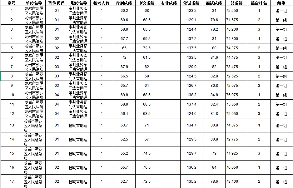 速看!4月12日龙岩公务员面试成绩&真题已出! 第3张