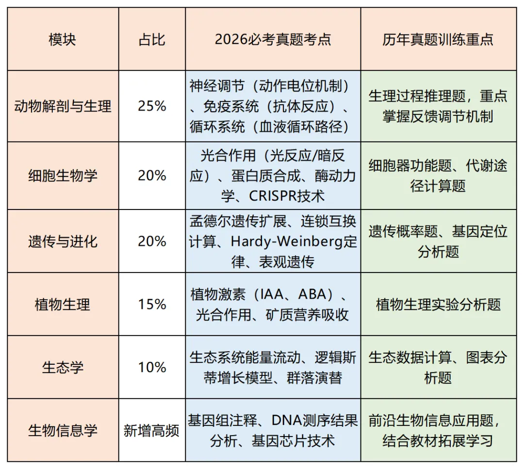 2003-2026年USABO历年真题答案解析,拿走直接刷! 第1张