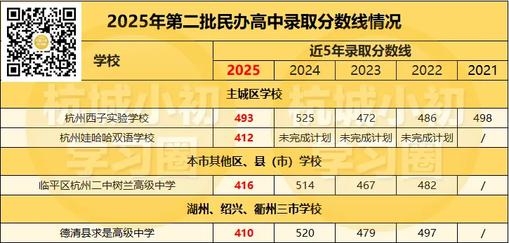 2025年在杭州中考400多分有哪些学校可以选? 第4张