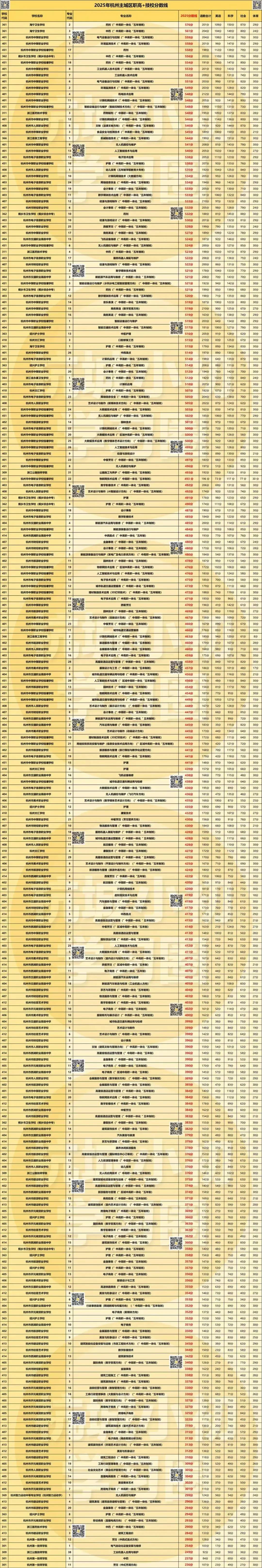 2025年在杭州中考400多分有哪些学校可以选? 第8张