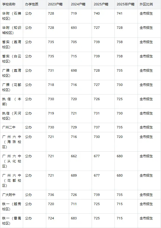 2026广州中考志愿填报必读|11区公私立高中全汇总(含3年分数线) 第2张